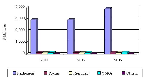U.S. FOOD-SAFETY TESTING MARKET VALUE, BY CONTAMINANT TYPE, 2011–2017